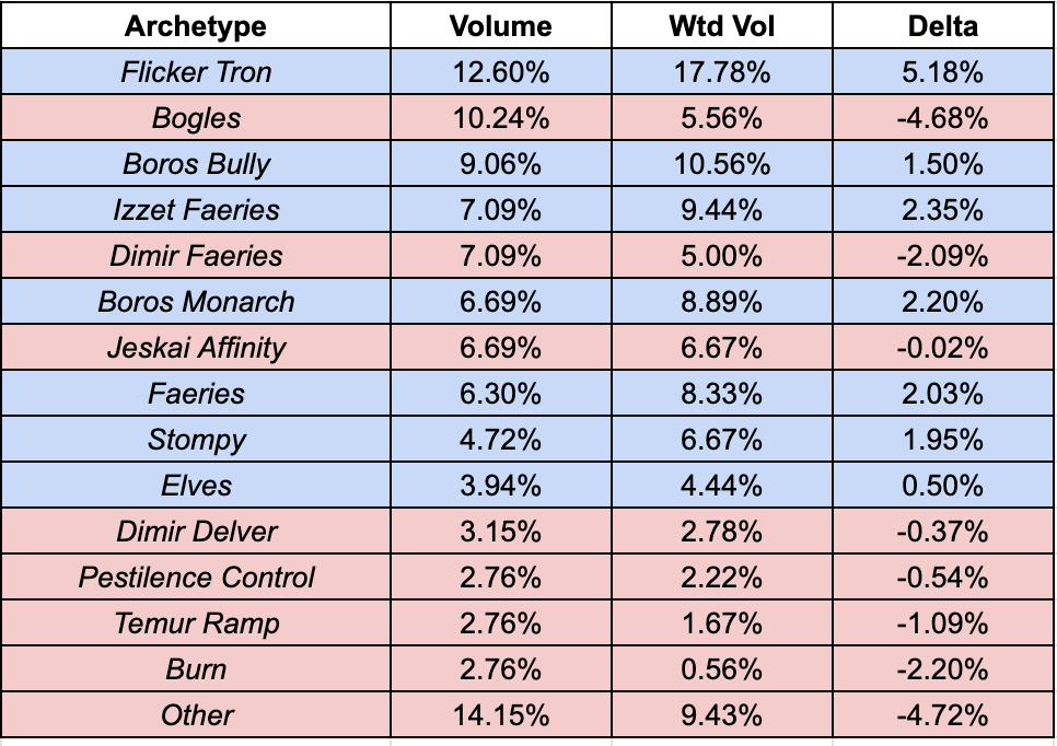 The First Four Weeks of Commander Legends – NerdtotheCore