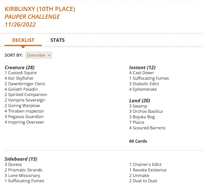 3 Swamp
4 Cast Down
1 Custodi Squire
3 Orzhov Basilica
1 Suffocating Fumes
3 Bojuka Bog
3 Diabolic Edict
4 Kor Skyfisher
2 Dawnbringer Cleric
4 Goliath Paladin
2 Spirited Companion
2 Vampire Sovereign
2 Goring Warplow
7 Plains
4 Thraben Inspector
3 Pegasus Guardian
4 Ephemerate
4 Scoured Barrens
4 Inspiring Overseer

Sideboard
3 Duress
2 Prismatic Strands
3 Lone Missionary
1 Suffocating Fumes
1 Chainer's Edict
1 Revoke Existence
2 Unmake
2 Dust to Dust
