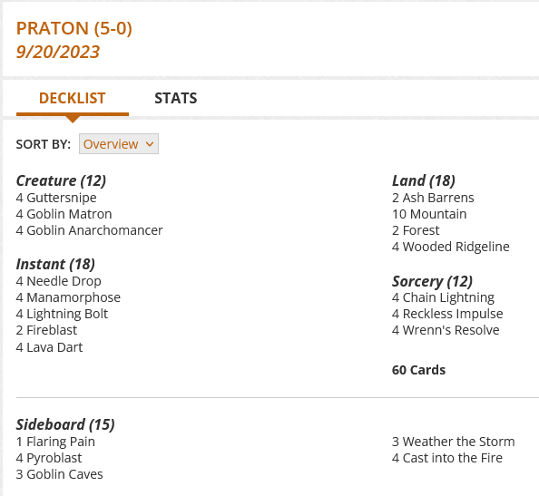 4 Needle Drop
4 Manamorphose
4 Lightning Bolt
4 Chain Lightning
4 Guttersnipe
2 Fireblast
2 Ash Barrens
4 Goblin Matron
4 Lava Dart
4 Goblin Anarchomancer
4 Reckless Impulse
10 Mountain
2 Forest
4 Wooded Ridgeline
4 Wrenn's Resolve

Sideboard
1 Flaring Pain
4 Pyroblast
3 Goblin Caves
3 Weather the Storm
4 Cast into the Fire

