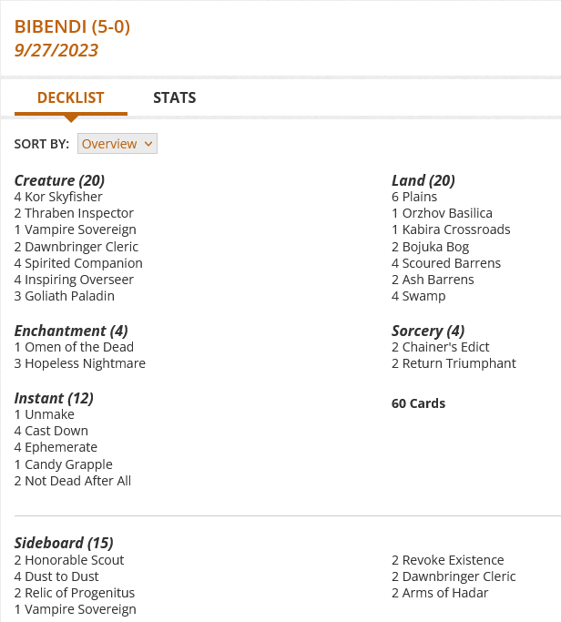 6 Plains
1 Orzhov Basilica
1 Unmake
1 Kabira Crossroads
2 Bojuka Bog
2 Chainer's Edict
4 Kor Skyfisher
4 Scoured Barrens
2 Thraben Inspector
4 Cast Down
1 Vampire Sovereign
2 Ash Barrens
4 Ephemerate
1 Omen of the Dead
4 Swamp
2 Dawnbringer Cleric
4 Spirited Companion
4 Inspiring Overseer
3 Goliath Paladin
2 Return Triumphant
1 Candy Grapple
3 Hopeless Nightmare
2 Not Dead After All
Sideboard
2 Honorable Scout
4 Dust to Dust
2 Relic of Progenitus
1 Vampire Sovereign
2 Revoke Existence
2 Dawnbringer Cleric
2 Arms of Hadar