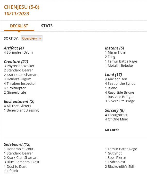 3 Phyrexian Walker
2 Standard Bearer
2 Krark-Clan Shaman
4 Thoughtcast
4 Ancient Den
4 Seat of the Synod
1 Mana Tithe
4 Springleaf Drum
2 Fling
4 Heliod's Pilgrim
1 Temur Battle Rage
1 Island
4 Thraben Inspector
1 Metallic Rebuke
4 Ornithopter
4 All That Glitters
2 Gingerbrute
4 Of One Mind
1 Benevolent Blessing
4 Razortide Bridge
1 Rustvale Bridge
3 Silverbluff Bridge

Sideboard
1 Honorable Scout
1 Standard Bearer
2 Krark-Clan Shaman
3 Blue Elemental Blast
1 Dust to Dust
1 Lifelink
1 Temur Battle Rage
1 Gut Shot
1 Spell Pierce
1 Hydroblast
2 Blacksmith's Skill
