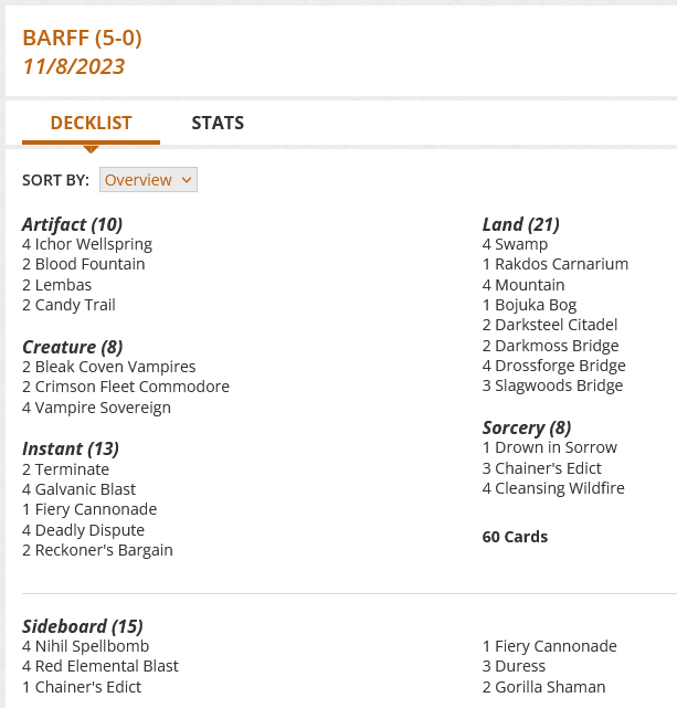 4 Swamp
1 Rakdos Carnarium
4 Mountain
1 Bojuka Bog
2 Terminate
4 Galvanic Blast
2 Bleak Coven Vampires
4 Ichor Wellspring
1 Drown in Sorrow
3 Chainer's Edict
2 Darksteel Citadel
1 Fiery Cannonade
4 Cleansing Wildfire
2 Crimson Fleet Commodore
2 Darkmoss Bridge
4 Drossforge Bridge
3 Slagwoods Bridge
4 Deadly Dispute
2 Blood Fountain
2 Reckoner's Bargain
4 Vampire Sovereign
2 Lembas
2 Candy Trail

Sideboard
4 Nihil Spellbomb
4 Red Elemental Blast
1 Chainer's Edict
1 Fiery Cannonade
3 Duress
2 Gorilla Shaman
