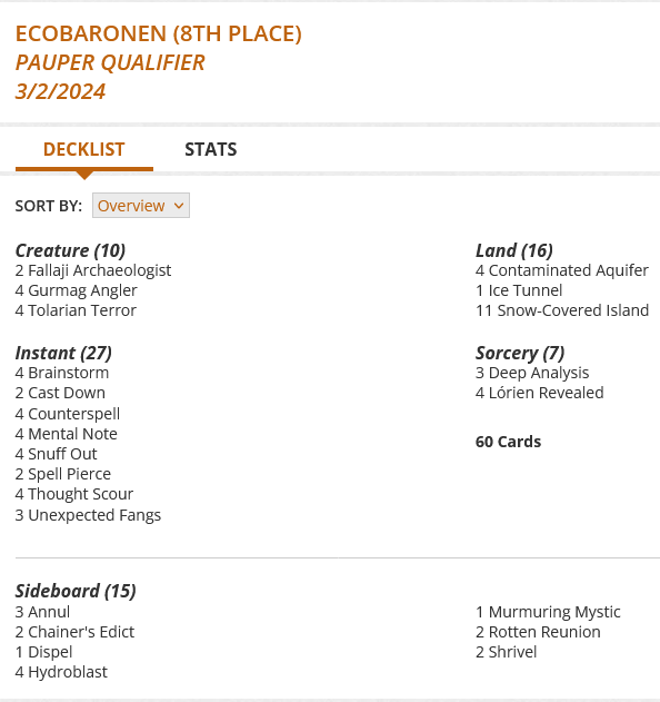 4 Brainstorm
2 Cast Down
4 Contaminated Aquifer
4 Counterspell
3 Deep Analysis
2 Fallaji Archaeologist
4 Gurmag Angler
1 Ice Tunnel
4 Lórien Revealed
4 Mental Note
11 Snow-Covered Island
4 Snuff Out
2 Spell Pierce
4 Thought Scour
4 Tolarian Terror
3 Unexpected Fangs

Sideboard
3 Annul
2 Chainer's Edict
1 Dispel
4 Hydroblast
1 Murmuring Mystic
2 Rotten Reunion
2 Shrivel
