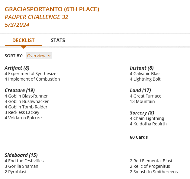 4 Chain Lightning
4 Experimental Synthesizer
4 Galvanic Blast
4 Goblin Blast-Runner
4 Goblin Bushwhacker
4 Goblin Tomb Raider
4 Great Furnace
4 Implement of Combustion
4 Kuldotha Rebirth
4 Lightning Bolt
13 Mountain
3 Reckless Lackey
4 Voldaren Epicure

Sideboard
4 End the Festivities
3 Gorilla Shaman
2 Pyroblast
2 Red Elemental Blast
2 Relic of Progenitus
2 Smash to Smithereens
