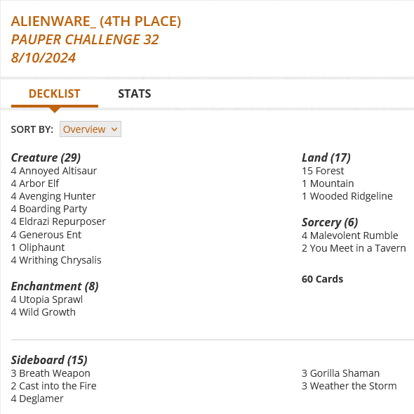 4 Annoyed Altisaur
4 Arbor Elf
4 Avenging Hunter
4 Boarding Party
4 Eldrazi Repurposer
15 Forest
4 Generous Ent
4 Malevolent Rumble
1 Mountain
1 Oliphaunt
4 Utopia Sprawl
4 Wild Growth
1 Wooded Ridgeline
4 Writhing Chrysalis
2 You Meet in a Tavern

Sideboard
3 Breath Weapon
2 Cast into the Fire
4 Deglamer
3 Gorilla Shaman
3 Weather the Storm
