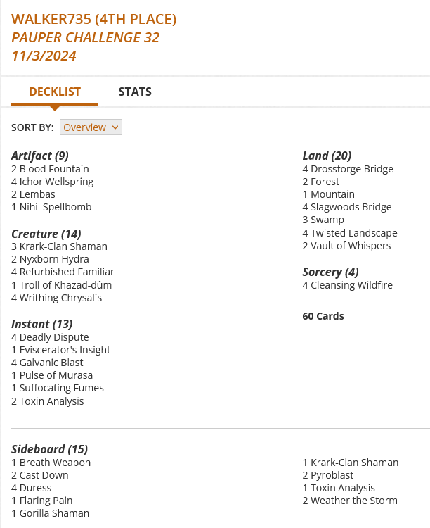 2 Blood Fountain
4 Cleansing Wildfire
4 Deadly Dispute
4 Drossforge Bridge
1 Eviscerator's Insight
2 Forest
4 Galvanic Blast
4 Ichor Wellspring
3 Krark-Clan Shaman
2 Lembas
1 Mountain
1 Nihil Spellbomb
2 Nyxborn Hydra
1 Pulse of Murasa
4 Refurbished Familiar
4 Slagwoods Bridge
1 Suffocating Fumes
3 Swamp
2 Toxin Analysis
1 Troll of Khazad-dûm
4 Twisted Landscape
2 Vault of Whispers
4 Writhing Chrysalis
Sideboard
1 Breath Weapon
2 Cast Down
4 Duress
1 Flaring Pain
1 Gorilla Shaman
1 Krark-Clan Shaman
2 Pyroblast
1 Toxin Analysis
2 Weather the Storm