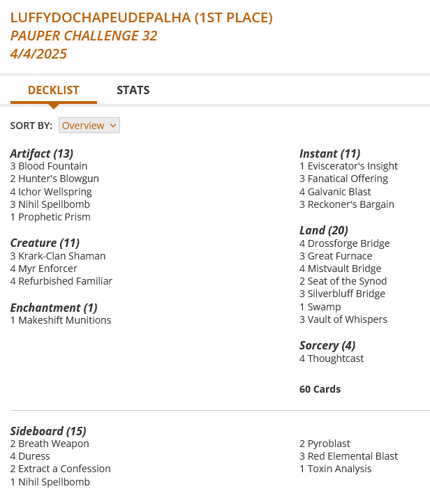 3 Blood Fountain
4 Drossforge Bridge
1 Eviscerator's Insight
3 Fanatical Offering
4 Galvanic Blast
3 Great Furnace
2 Hunter's Blowgun
4 Ichor Wellspring
3 Krark-Clan Shaman
1 Makeshift Munitions
4 Mistvault Bridge
4 Myr Enforcer
3 Nihil Spellbomb
1 Prophetic Prism
3 Reckoner's Bargain
4 Refurbished Familiar
2 Seat of the Synod
3 Silverbluff Bridge
1 Swamp
4 Thoughtcast
3 Vault of Whispers
Sideboard
2 Breath Weapon
4 Duress
2 Extract a Confession
1 Nihil Spellbomb
2 Pyroblast
3 Red Elemental Blast
1 Toxin Analysis