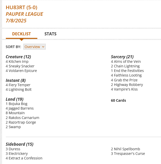 4 Alms of the Vein
1 Bojuka Bog
2 Chain Lightning
1 End the Festivities
4 Faithless Looting
4 Fiery Temper
4 Grab the Prize
2 Highway Robbery
4 Jagged Barrens
4 Kitchen Imp
4 Lightning Bolt
8 Mountain
2 Rakdos Carnarium
2 Razortrap Gorge
4 Sneaky Snacker
2 Swamp
4 Vampire's Kiss
4 Voldaren Epicure

Sideboard
3 Duress
3 Electrickery
4 Extract a Confession
2 Nihil Spellbomb
3 Trespasser's Curse
