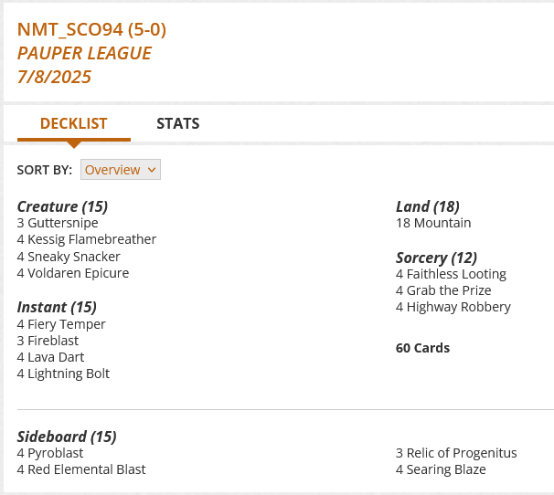 4 Faithless Looting
4 Fiery Temper
3 Fireblast
4 Grab the Prize
3 Guttersnipe
4 Highway Robbery
4 Kessig Flamebreather
4 Lava Dart
4 Lightning Bolt
18 Mountain
4 Sneaky Snacker
4 Voldaren Epicure

Sideboard
4 Pyroblast
4 Red Elemental Blast
3 Relic of Progenitus
4 Searing Blaze
