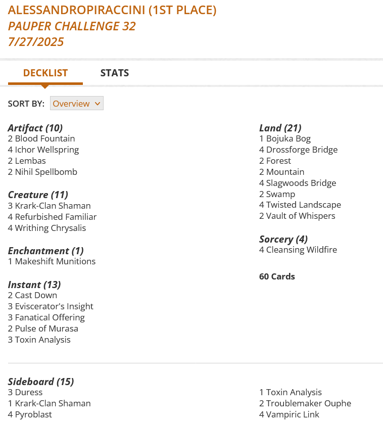 2 Blood Fountain
1 Bojuka Bog
2 Cast Down
4 Cleansing Wildfire
4 Drossforge Bridge
3 Eviscerator's Insight
3 Fanatical Offering
2 Forest
4 Ichor Wellspring
3 Krark-Clan Shaman
2 Lembas
1 Makeshift Munitions
2 Mountain
2 Nihil Spellbomb
2 Pulse of Murasa
4 Refurbished Familiar
4 Slagwoods Bridge
2 Swamp
3 Toxin Analysis
4 Twisted Landscape
2 Vault of Whispers
4 Writhing Chrysalis

Sideboard
3 Duress
1 Krark-Clan Shaman
4 Pyroblast
1 Toxin Analysis
2 Troublemaker Ouphe
4 Vampiric Link
