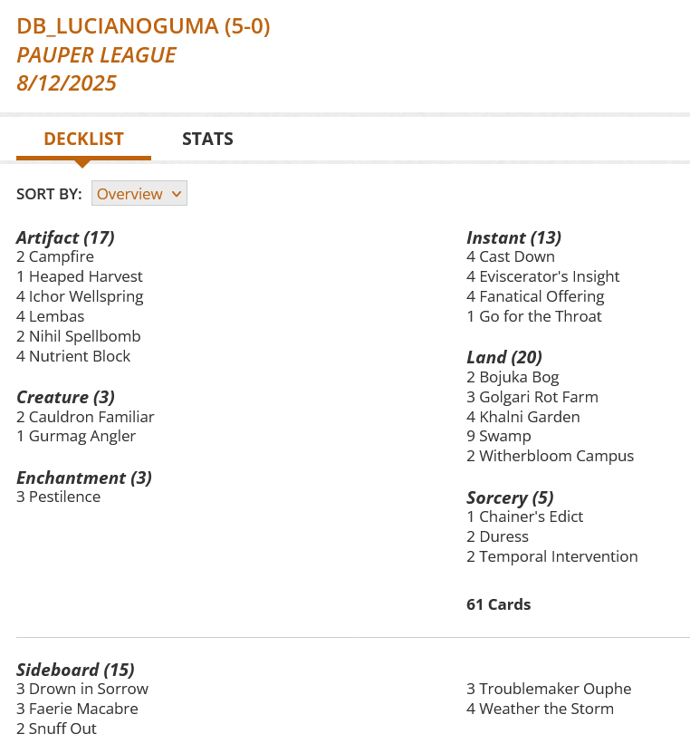 2 Bojuka Bog
2 Campfire
4 Cast Down
2 Cauldron Familiar
1 Chainer's Edict
2 Duress
4 Eviscerator's Insight
4 Fanatical Offering
1 Go for the Throat
3 Golgari Rot Farm
1 Gurmag Angler
1 Heaped Harvest
4 Ichor Wellspring
4 Khalni Garden
4 Lembas
2 Nihil Spellbomb
4 Nutrient Block
3 Pestilence
9 Swamp
2 Temporal Intervention
2 Witherbloom Campus
Sideboard
3 Drown in Sorrow
3 Faerie Macabre
2 Snuff Out
3 Troublemaker Ouphe
4 Weather the Storm