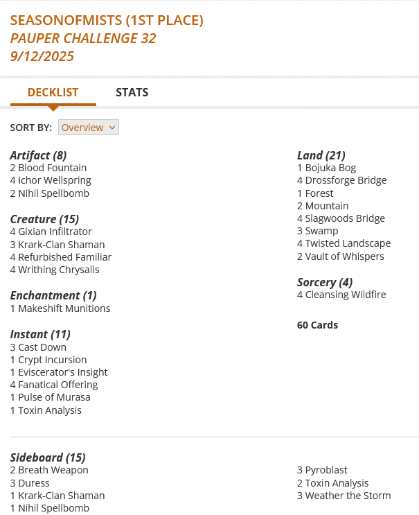 2 Blood Fountain
1 Bojuka Bog
3 Cast Down
4 Cleansing Wildfire
1 Crypt Incursion
4 Drossforge Bridge
1 Eviscerator's Insight
4 Fanatical Offering
1 Forest
4 Gixian Infiltrator
4 Ichor Wellspring
3 Krark-Clan Shaman
1 Makeshift Munitions
2 Mountain
2 Nihil Spellbomb
1 Pulse of Murasa
4 Refurbished Familiar
4 Slagwoods Bridge
3 Swamp
1 Toxin Analysis
4 Twisted Landscape
2 Vault of Whispers
4 Writhing Chrysalis
Sideboard
2 Breath Weapon
3 Duress
1 Krark-Clan Shaman
1 Nihil Spellbomb
3 Pyroblast
2 Toxin Analysis
3 Weather the Storm