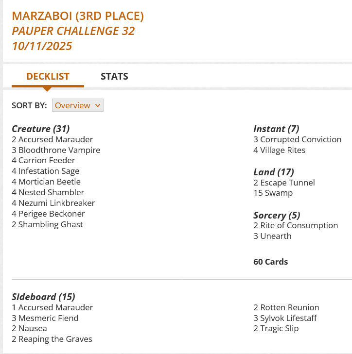 2 Accursed Marauder
3 Bloodthrone Vampire
4 Carrion Feeder
3 Corrupted Conviction
2 Escape Tunnel
4 Infestation Sage
4 Mortician Beetle
4 Nested Shambler
4 Nezumi Linkbreaker
4 Perigee Beckoner
2 Rite of Consumption
2 Shambling Ghast
15 Swamp
3 Unearth
4 Village Rites
Sideboard
1 Accursed Marauder
3 Mesmeric Fiend
2 Nausea
2 Reaping the Graves
2 Rotten Reunion
3 Sylvok Lifestaff
2 Tragic Slip