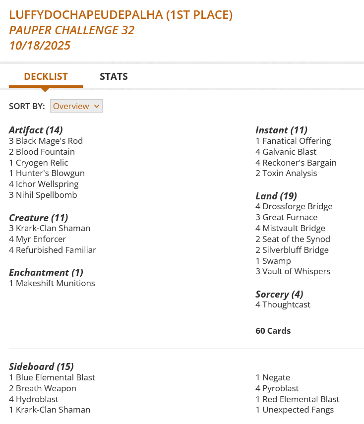 3 Black Mage's Rod
2 Blood Fountain
1 Cryogen Relic
4 Drossforge Bridge
1 Fanatical Offering
4 Galvanic Blast
3 Great Furnace
1 Hunter's Blowgun
4 Ichor Wellspring
3 Krark-Clan Shaman
1 Makeshift Munitions
4 Mistvault Bridge
4 Myr Enforcer
3 Nihil Spellbomb
4 Reckoner's Bargain
4 Refurbished Familiar
2 Seat of the Synod
2 Silverbluff Bridge
1 Swamp
4 Thoughtcast
2 Toxin Analysis
3 Vault of Whispers
Sideboard
1 Blue Elemental Blast
2 Breath Weapon
4 Hydroblast
1 Krark-Clan Shaman
1 Negate
4 Pyroblast
1 Red Elemental Blast
1 Unexpected Fangs