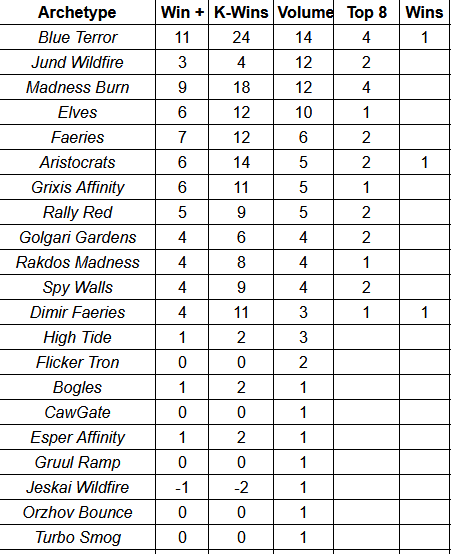 A table showcasing the performance of different archetypes in the Magic Online weekend Pauper Challenges.