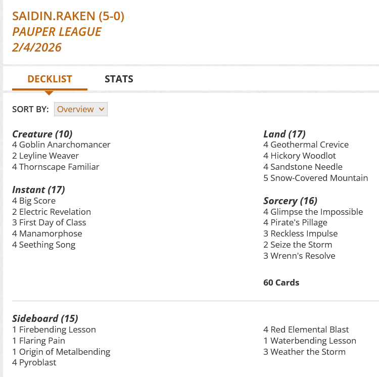 4 Big Score
2 Electric Revelation
3 First Day of Class
4 Geothermal Crevice
4 Glimpse the Impossible
4 Goblin Anarchomancer
4 Hickory Woodlot
2 Leyline Weaver
4 Manamorphose
4 Pirate's Pillage
3 Reckless Impulse
4 Sandstone Needle
4 Seething Song
2 Seize the Storm
5 Snow-Covered Mountain
4 Thornscape Familiar
3 Wrenn's Resolve

Sideboard
1 Firebending Lesson
1 Flaring Pain
1 Origin of Metalbending
4 Pyroblast
4 Red Elemental Blast
1 Waterbending Lesson
3 Weather the Storm
