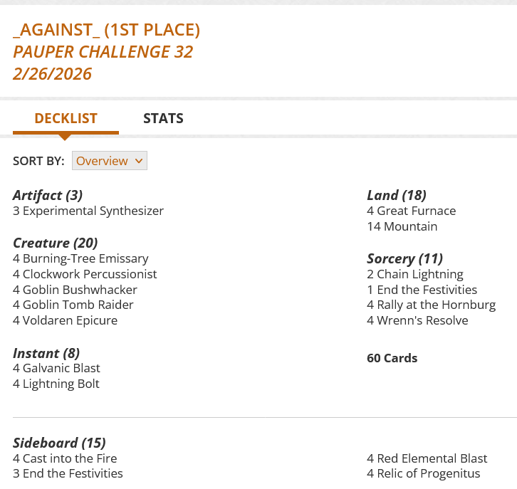 4 Burning-Tree Emissary
2 Chain Lightning
4 Clockwork Percussionist
1 End the Festivities
3 Experimental Synthesizer
4 Galvanic Blast
4 Goblin Bushwhacker
4 Goblin Tomb Raider
4 Great Furnace
4 Lightning Bolt
14 Mountain
4 Rally at the Hornburg
4 Voldaren Epicure
4 Wrenn's Resolve

Sideboard
4 Cast into the Fire
3 End the Festivities
4 Red Elemental Blast
4 Relic of Progenitus
