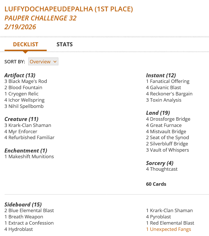 3 Black Mage's Rod
2 Blood Fountain
1 Cryogen Relic
4 Drossforge Bridge
1 Fanatical Offering
4 Galvanic Blast
4 Great Furnace
4 Ichor Wellspring
3 Krark-Clan Shaman
1 Makeshift Munitions
4 Mistvault Bridge
4 Myr Enforcer
3 Nihil Spellbomb
4 Reckoner's Bargain
4 Refurbished Familiar
2 Seat of the Synod
2 Silverbluff Bridge
4 Thoughtcast
3 Toxin Analysis
3 Vault of Whispers

Sideboard
2 Blue Elemental Blast
1 Breath Weapon
1 Extract a Confession
4 Hydroblast
1 Krark-Clan Shaman
4 Pyroblast
1 Red Elemental Blast
1 Unexpected Fangs
