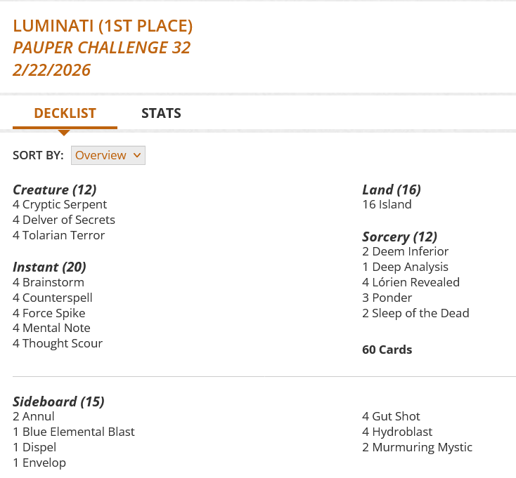 4 Brainstorm
4 Counterspell
4 Cryptic Serpent
2 Deem Inferior
1 Deep Analysis
4 Delver of Secrets
4 Force Spike
16 Island
4 Lórien Revealed
4 Mental Note
3 Ponder
2 Sleep of the Dead
4 Thought Scour
4 Tolarian Terror

Sideboard
2 Annul
1 Blue Elemental Blast
1 Dispel
1 Envelop
4 Gut Shot
4 Hydroblast
2 Murmuring Mystic

