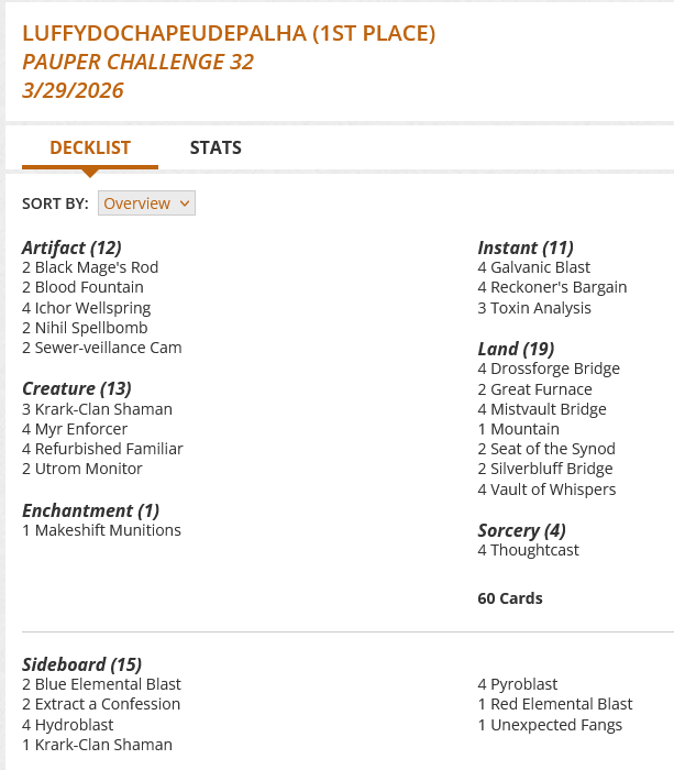 2 Black Mage's Rod
2 Blood Fountain
4 Drossforge Bridge
4 Galvanic Blast
2 Great Furnace
4 Ichor Wellspring
3 Krark-Clan Shaman
1 Makeshift Munitions
4 Mistvault Bridge
1 Mountain
4 Myr Enforcer
2 Nihil Spellbomb
4 Reckoner's Bargain
4 Refurbished Familiar
2 Seat of the Synod
2 Sewer-veillance Cam
2 Silverbluff Bridge
4 Thoughtcast
3 Toxin Analysis
2 Utrom Monitor
4 Vault of Whispers

Sideboard
2 Blue Elemental Blast
2 Extract a Confession
4 Hydroblast
1 Krark-Clan Shaman
4 Pyroblast
1 Red Elemental Blast
1 Unexpected Fangs
