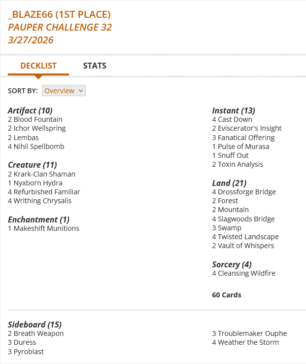 2 Blood Fountain
4 Cast Down
4 Cleansing Wildfire
4 Drossforge Bridge
2 Eviscerator's Insight
3 Fanatical Offering
2 Forest
2 Ichor Wellspring
2 Krark-Clan Shaman
2 Lembas
1 Makeshift Munitions
2 Mountain
4 Nihil Spellbomb
1 Nyxborn Hydra
1 Pulse of Murasa
4 Refurbished Familiar
4 Slagwoods Bridge
1 Snuff Out
3 Swamp
2 Toxin Analysis
4 Twisted Landscape
2 Vault of Whispers
4 Writhing Chrysalis

Sideboard
2 Breath Weapon
3 Duress
3 Pyroblast
3 Troublemaker Ouphe
4 Weather the Storm
