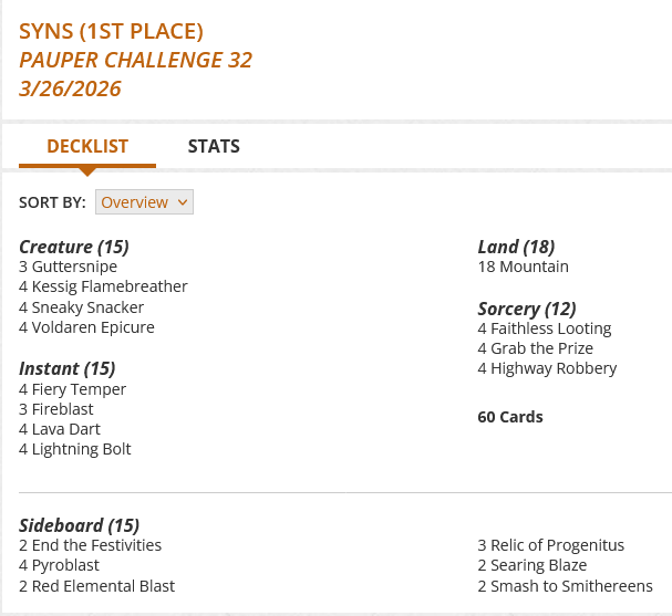 4 Faithless Looting
4 Fiery Temper
3 Fireblast
4 Grab the Prize
3 Guttersnipe
4 Highway Robbery
4 Kessig Flamebreather
4 Lava Dart
4 Lightning Bolt
18 Mountain
4 Sneaky Snacker
4 Voldaren Epicure

Sideboard
2 End the Festivities
4 Pyroblast
2 Red Elemental Blast
3 Relic of Progenitus
2 Searing Blaze
2 Smash to Smithereens
