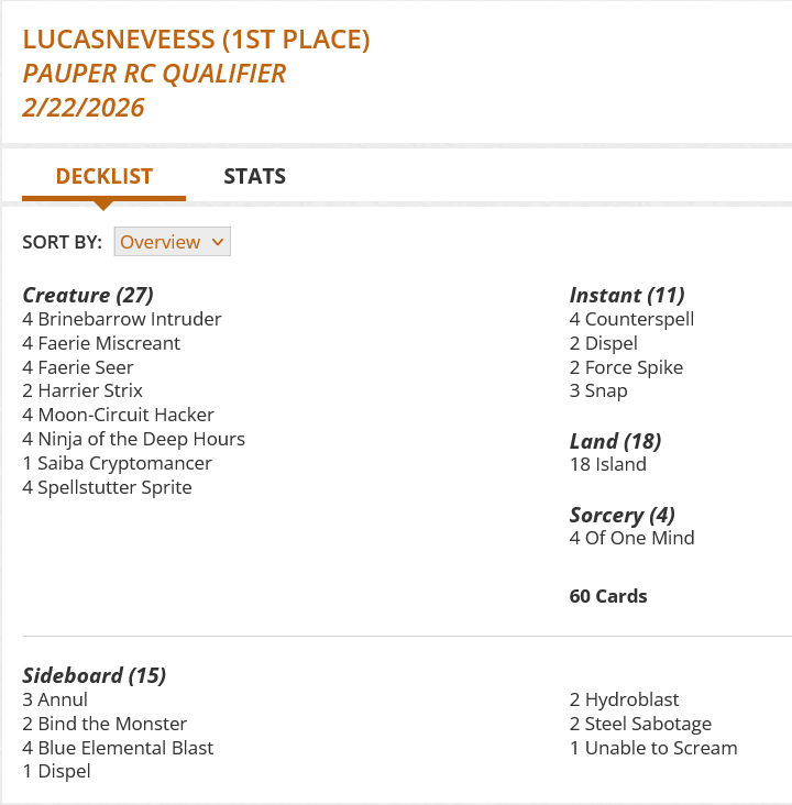 4 Brinebarrow Intruder
4 Counterspell
2 Dispel
4 Faerie Miscreant
4 Faerie Seer
2 Force Spike
2 Harrier Strix
18 Island
4 Moon-Circuit Hacker
4 Ninja of the Deep Hours
4 Of One Mind
1 Saiba Cryptomancer
3 Snap
4 Spellstutter Sprite

Sideboard
3 Annul
2 Bind the Monster
4 Blue Elemental Blast
1 Dispel
2 Hydroblast
2 Steel Sabotage
1 Unable to Scream
