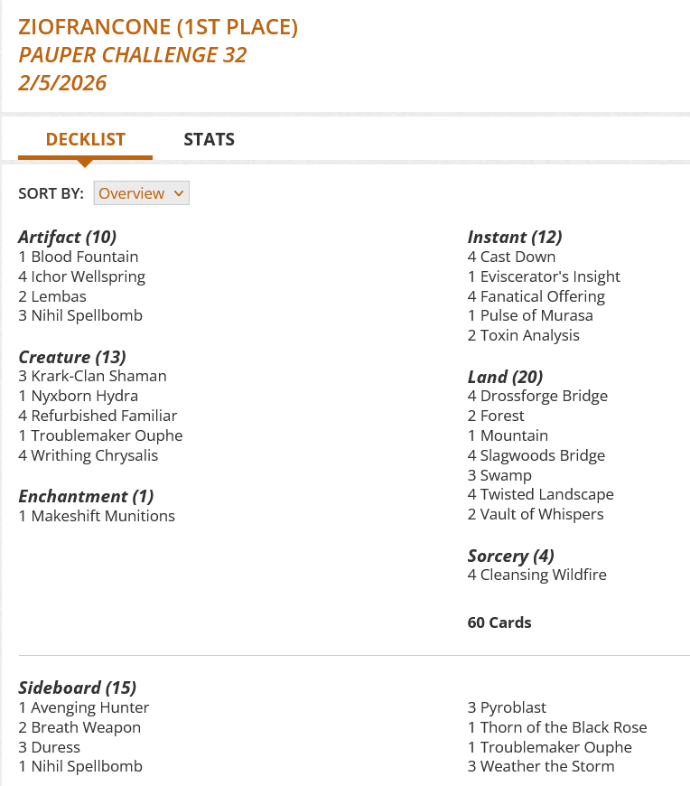 1 Blood Fountain
4 Cast Down
4 Cleansing Wildfire
4 Drossforge Bridge
1 Eviscerator's Insight
4 Fanatical Offering
2 Forest
4 Ichor Wellspring
3 Krark-Clan Shaman
2 Lembas
1 Makeshift Munitions
1 Mountain
3 Nihil Spellbomb
1 Nyxborn Hydra
1 Pulse of Murasa
4 Refurbished Familiar
4 Slagwoods Bridge
3 Swamp
2 Toxin Analysis
1 Troublemaker Ouphe
4 Twisted Landscape
2 Vault of Whispers
4 Writhing Chrysalis

Sideboard
1 Avenging Hunter
2 Breath Weapon
3 Duress
1 Nihil Spellbomb
3 Pyroblast
1 Thorn of the Black Rose
1 Troublemaker Ouphe
3 Weather the Storm
