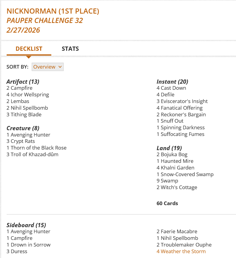 1 Avenging Hunter
2 Bojuka Bog
2 Campfire
4 Cast Down
3 Crypt Rats
4 Defile
3 Eviscerator's Insight
4 Fanatical Offering
1 Haunted Mire
4 Ichor Wellspring
4 Khalni Garden
2 Lembas
2 Nihil Spellbomb
2 Reckoner's Bargain
1 Snow-Covered Swamp
1 Snuff Out
1 Spinning Darkness
1 Suffocating Fumes
9 Swamp
1 Thorn of the Black Rose
3 Tithing Blade
3 Troll of Khazad-dûm
2 Witch's Cottage

Sideboard
1 Avenging Hunter
1 Campfire
1 Drown in Sorrow
3 Duress
2 Faerie Macabre
1 Nihil Spellbomb
2 Troublemaker Ouphe
4 Weather the Storm
