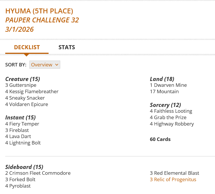 1 Dwarven Mine
4 Faithless Looting
4 Fiery Temper
3 Fireblast
4 Grab the Prize
3 Guttersnipe
4 Highway Robbery
4 Kessig Flamebreather
4 Lava Dart
4 Lightning Bolt
17 Mountain
4 Sneaky Snacker
4 Voldaren Epicure

Sideboard
2 Crimson Fleet Commodore
3 Forked Bolt
4 Pyroblast
3 Red Elemental Blast
3 Relic of Progenitus
