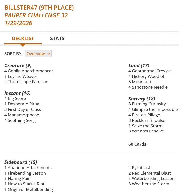 4 Big Score
3 Burning Curiosity
1 Desperate Ritual
3 First Day of Class
4 Geothermal Crevice
4 Glimpse the Impossible
4 Goblin Anarchomancer
4 Hickory Woodlot
1 Leyline Weaver
4 Manamorphose
5 Mountain
4 Pirate's Pillage
3 Reckless Impulse
4 Sandstone Needle
4 Seething Song
1 Seize the Storm
4 Thornscape Familiar
3 Wrenn's Resolve

Sideboard
1 Abandon Attachments
1 Firebending Lesson
1 Flaring Pain
1 How to Start a Riot
1 Origin of Metalbending
4 Pyroblast
2 Red Elemental Blast
1 Waterbending Lesson
3 Weather the Storm
