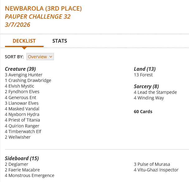 3 Avenging Hunter
1 Crashing Drawbridge
4 Elvish Mystic
13 Forest
2 Fyndhorn Elves
4 Generous Ent
4 Lead the Stampede
3 Llanowar Elves
4 Masked Vandal
4 Nyxborn Hydra
4 Priest of Titania
4 Quirion Ranger
4 Timberwatch Elf
2 Wellwisher
4 Winding Way

Sideboard
2 Deglamer
2 Faerie Macabre
4 Monstrous Emergence
3 Pulse of Murasa
4 Vitu-Ghazi Inspector
