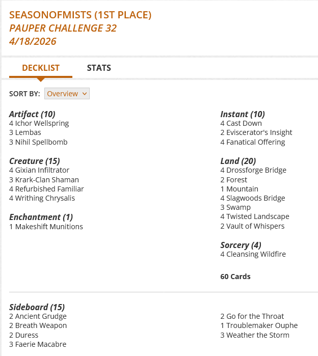 4 Cast Down
4 Cleansing Wildfire
4 Drossforge Bridge
2 Eviscerator's Insight
4 Fanatical Offering
2 Forest
4 Gixian Infiltrator
4 Ichor Wellspring
3 Krark-Clan Shaman
3 Lembas
1 Makeshift Munitions
1 Mountain
3 Nihil Spellbomb
4 Refurbished Familiar
4 Slagwoods Bridge
3 Swamp
4 Twisted Landscape
2 Vault of Whispers
4 Writhing Chrysalis

Sideboard
2 Ancient Grudge
2 Breath Weapon
2 Duress
3 Faerie Macabre
2 Go for the Throat
1 Troublemaker Ouphe
3 Weather the Storm