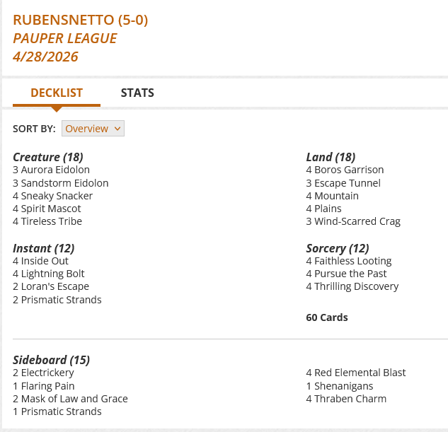 3 Aurora Eidolon
4 Boros Garrison
3 Escape Tunnel
4 Faithless Looting
4 Inside Out
4 Lightning Bolt
2 Loran's Escape
4 Mountain
4 Plains
2 Prismatic Strands
4 Pursue the Past
3 Sandstorm Eidolon
4 Sneaky Snacker
4 Spirit Mascot
4 Thrilling Discovery
4 Tireless Tribe
3 Wind-Scarred Crag

Sideboard
2 Electrickery
1 Flaring Pain
2 Mask of Law and Grace
1 Prismatic Strands
4 Red Elemental Blast
1 Shenanigans
4 Thraben Charm
