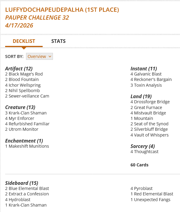 2 Black Mage's Rod
2 Blood Fountain
4 Drossforge Bridge
4 Galvanic Blast
2 Great Furnace
4 Ichor Wellspring
3 Krark-Clan Shaman
1 Makeshift Munitions
4 Mistvault Bridge
1 Mountain
4 Myr Enforcer
2 Nihil Spellbomb
4 Reckoner's Bargain
4 Refurbished Familiar
2 Seat of the Synod
2 Sewer-veillance Cam
2 Silverbluff Bridge
4 Thoughtcast
3 Toxin Analysis
2 Utrom Monitor
4 Vault of Whispers

Sideboard
2 Blue Elemental Blast
2 Extract a Confession
4 Hydroblast
1 Krark-Clan Shaman
4 Pyroblast
1 Red Elemental Blast
1 Unexpected Fangs
