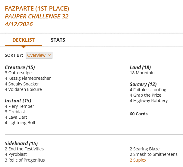 4 Faithless Looting
4 Fiery Temper
3 Fireblast
4 Grab the Prize
3 Guttersnipe
4 Highway Robbery
4 Kessig Flamebreather
4 Lava Dart
4 Lightning Bolt
18 Mountain
4 Sneaky Snacker
4 Voldaren Epicure

Sideboard
2 End the Festivities
4 Pyroblast
3 Relic of Progenitus
2 Searing Blaze
2 Smash to Smithereens
2 Suplex
