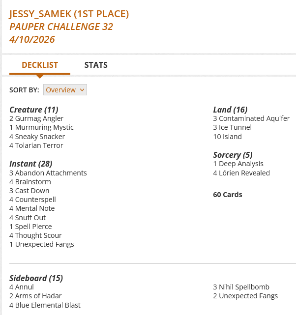 3 Abandon Attachments
4 Brainstorm
3 Cast Down
3 Contaminated Aquifer
4 Counterspell
1 Deep Analysis
2 Gurmag Angler
3 Ice Tunnel
10 Island
4 Lórien Revealed
4 Mental Note
1 Murmuring Mystic
4 Sneaky Snacker
4 Snuff Out
1 Spell Pierce
4 Thought Scour
4 Tolarian Terror
1 Unexpected Fangs

Sideboard
4 Annul
2 Arms of Hadar
4 Blue Elemental Blast
3 Nihil Spellbomb
2 Unexpected Fangs
