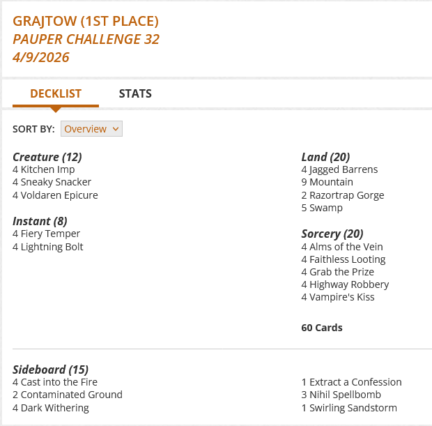 4 Alms of the Vein
4 Faithless Looting
4 Fiery Temper
4 Grab the Prize
4 Highway Robbery
4 Jagged Barrens
4 Kitchen Imp
4 Lightning Bolt
9 Mountain
2 Razortrap Gorge
4 Sneaky Snacker
5 Swamp
4 Vampire's Kiss
4 Voldaren Epicure

Sideboard
4 Cast into the Fire
2 Contaminated Ground
4 Dark Withering
1 Extract a Confession
3 Nihil Spellbomb
1 Swirling Sandstorm
